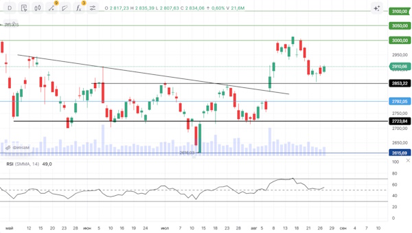 Российский рынок растет в ожидании встречи лидеров России и Китая
